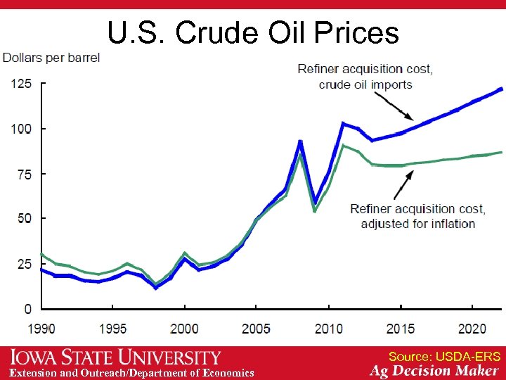 U. S. Crude Oil Prices Source: USDA-ERS Extension and Outreach/Department of Economics 