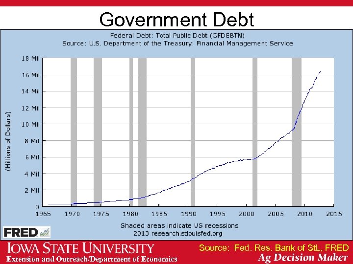 Government Debt Source: Fed. Res. Bank of St. L, FRED Extension and Outreach/Department of