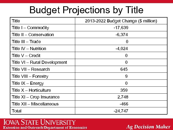Budget Projections by Title 2013 -2022 Budget Change ($ million) Title I – Commodity