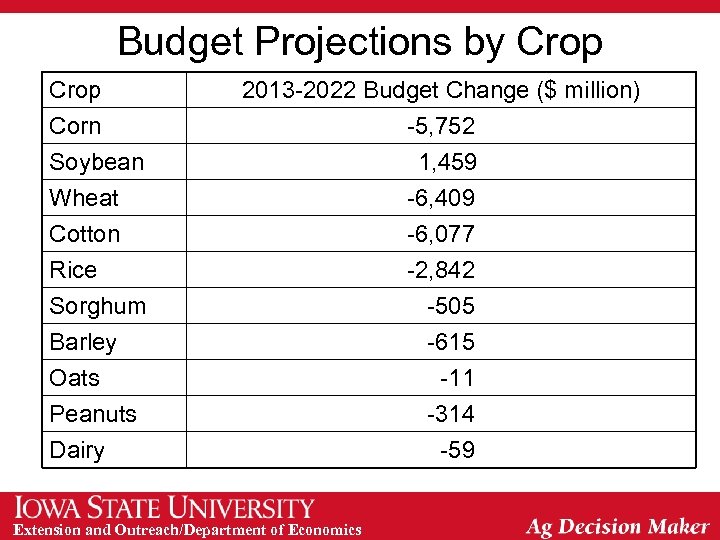 Budget Projections by Crop Corn Soybean Wheat 2013 -2022 Budget Change ($ million) -5,
