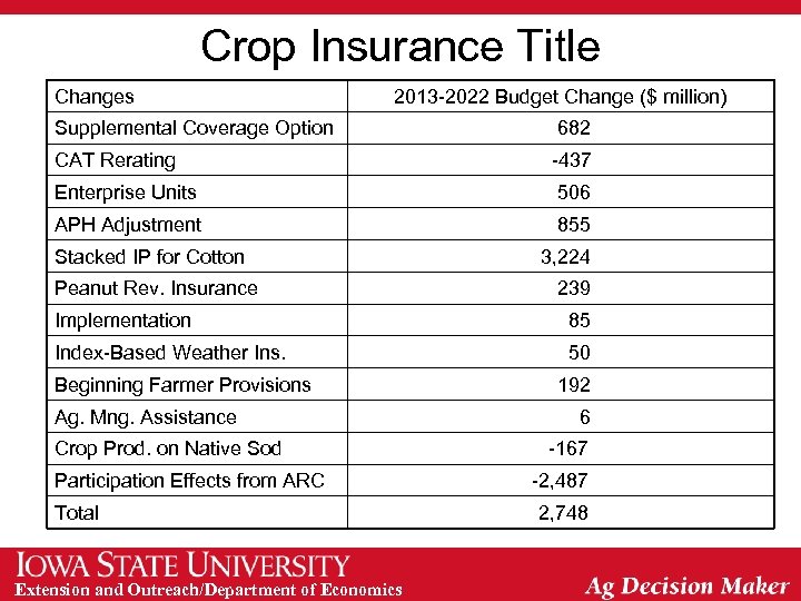 Crop Insurance Title Changes 2013 -2022 Budget Change ($ million) Supplemental Coverage Option 682