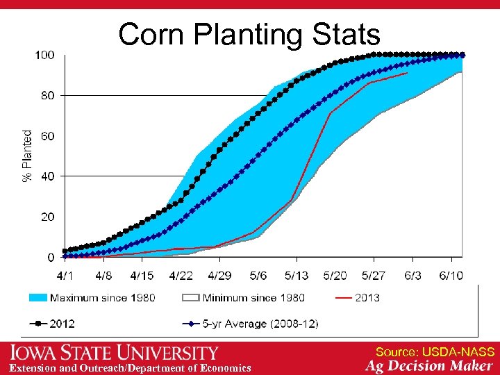 Corn Planting Stats Source: USDA-NASS Extension and Outreach/Department of Economics 
