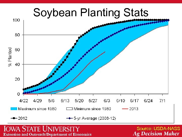 Soybean Planting Stats Source: USDA-NASS Extension and Outreach/Department of Economics 