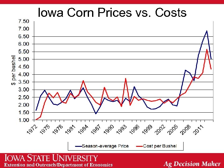 Iowa Corn Prices vs. Costs Extension and Outreach/Department of Economics 