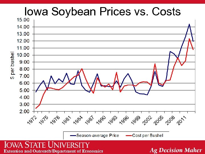 Iowa Soybean Prices vs. Costs Extension and Outreach/Department of Economics 