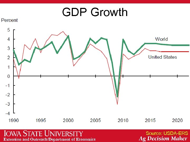 GDP Growth Source: USDA-ERS Extension and Outreach/Department of Economics 
