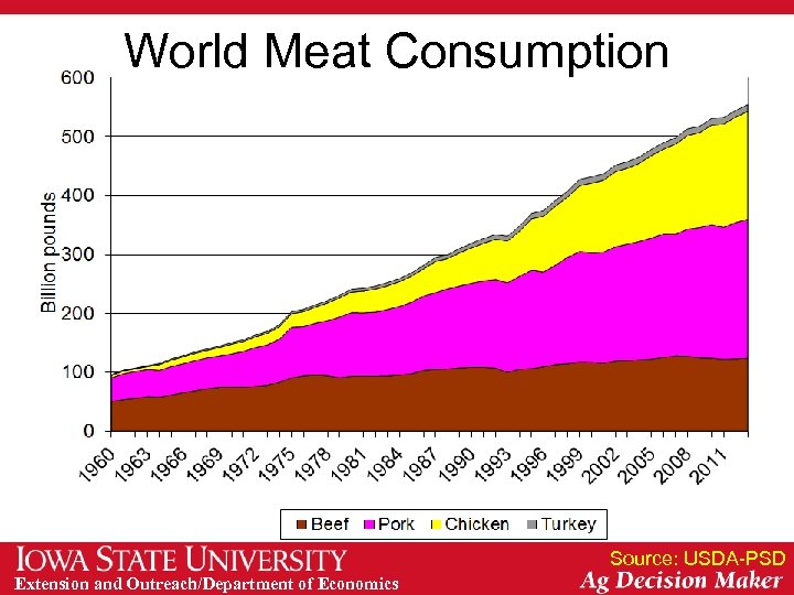 World Meat Consumption Source: USDA-PSD Extension and Outreach/Department of Economics 
