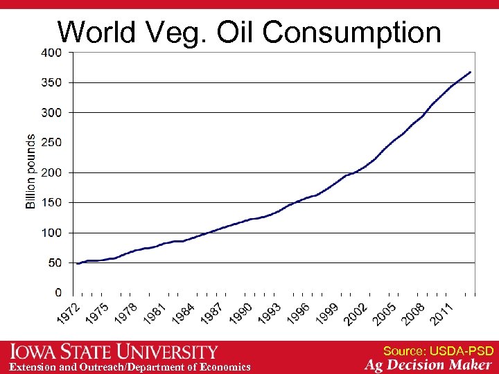 World Veg. Oil Consumption Source: USDA-PSD Extension and Outreach/Department of Economics 