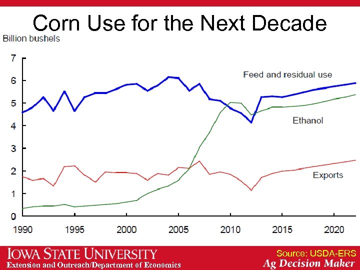 Corn Use for the Next Decade Source: USDA-ERS Extension and Outreach/Department of Economics 