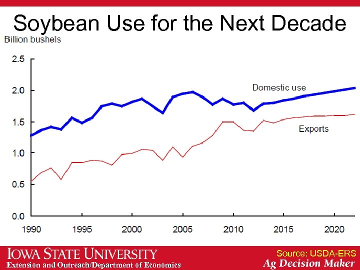 Soybean Use for the Next Decade Source: USDA-ERS Extension and Outreach/Department of Economics 