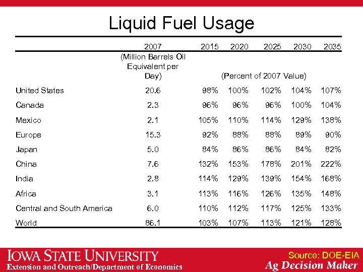 Liquid Fuel Usage 2007 (Million Barrels Oil Equivalent per Day) 2015 2020 2025 2030