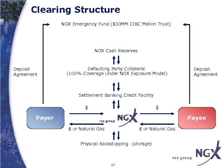 Clearing Structure NGX Emergency Fund ($30 MM CIBC Mellon Trust) NGX Cash Reserves Deposit