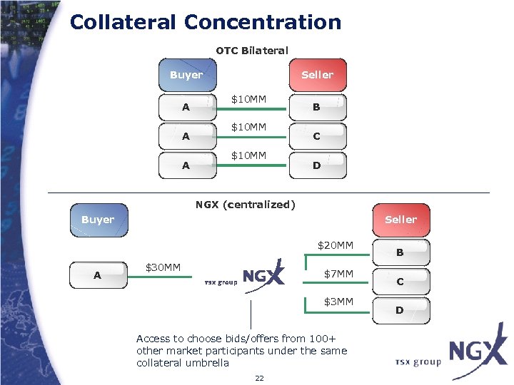 Collateral Concentration OTC Bilateral Buyer A A A Seller $10 MM B C D