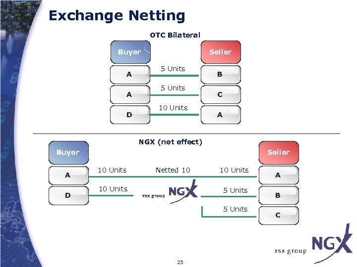 Exchange Netting OTC Bilateral Buyer A A D Seller 5 Units 10 Units B