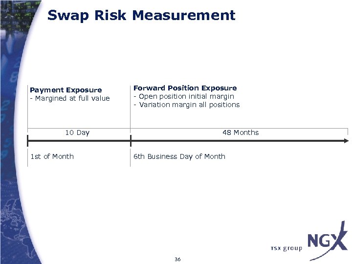 Swap Risk Measurement Payment Exposure - Margined at full value Forward Position Exposure -