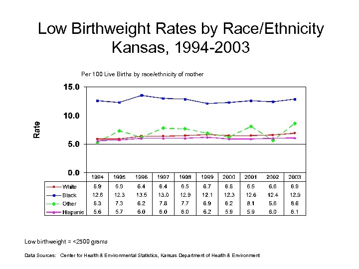 Low Birthweight Rates by Race/Ethnicity Kansas, 1994 -2003 Per 100 Live Births by race/ethnicity