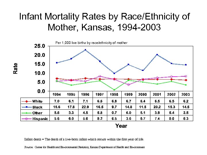 Infant Mortality Rates by Race/Ethnicity of Mother, Kansas, 1994 -2003 Per 1, 000 live