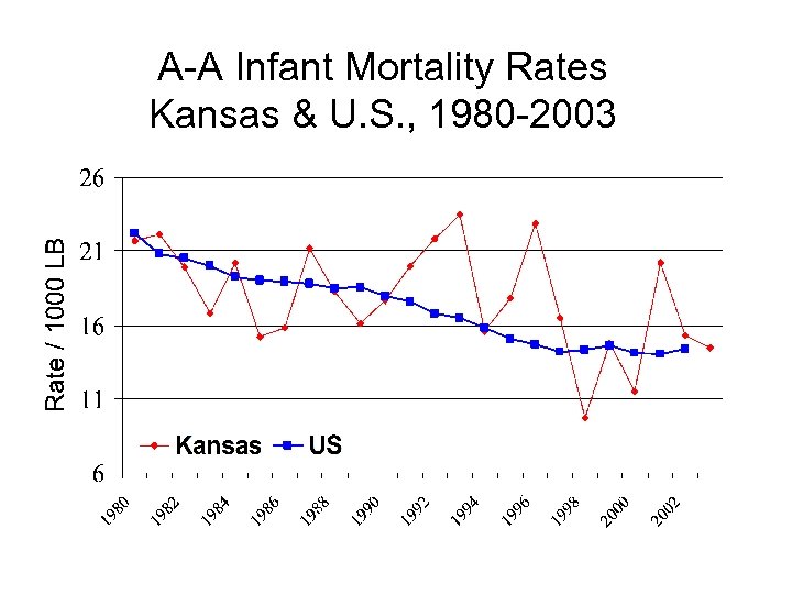 A-A Infant Mortality Rates Kansas & U. S. , 1980 -2003 