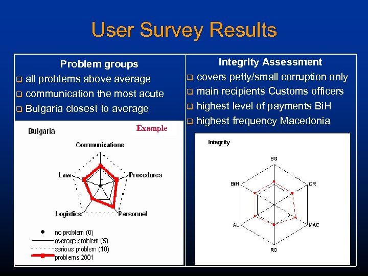 User Survey Results Problem groups q all problems above average q communication the most