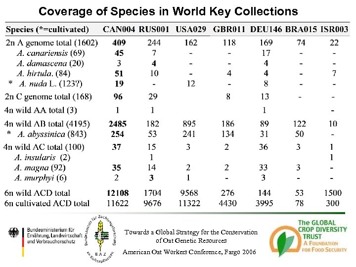 Coverage of Species in World Key Collections Towards a Global Strategy for the Conservation