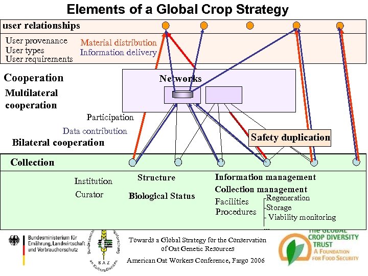Elements of a Global Crop Strategy user relationships User provenance Material distribution User types