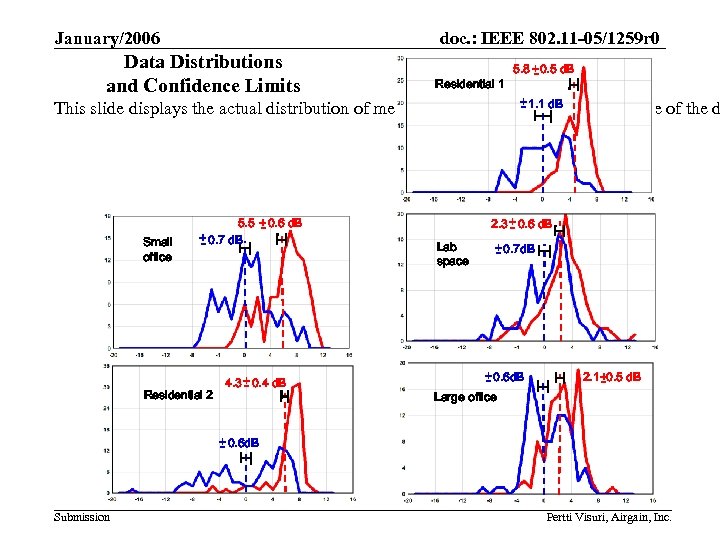 January/2006 doc. : IEEE 802. 11 -05/1259 r 0 Data Distributions and Confidence Limits