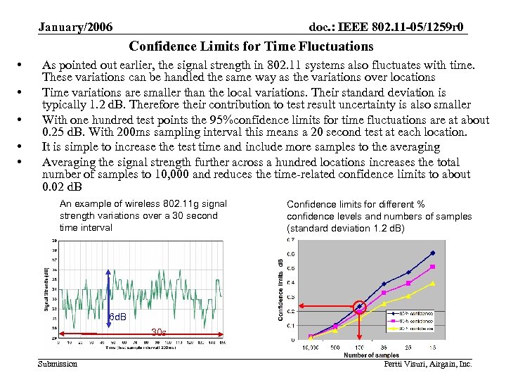 January/2006 doc. : IEEE 802. 11 -05/1259 r 0 Confidence Limits for Time Fluctuations