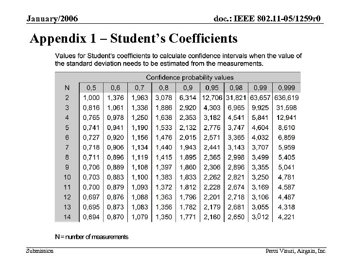 January/2006 doc. : IEEE 802. 11 -05/1259 r 0 Appendix 1 – Student’s Coefficients