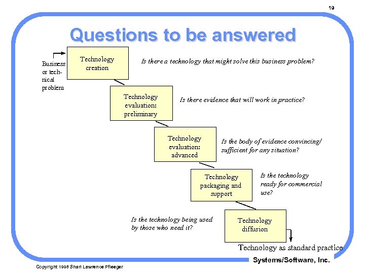 19 Questions to be answered Business or technical problem Technology creation Is there a