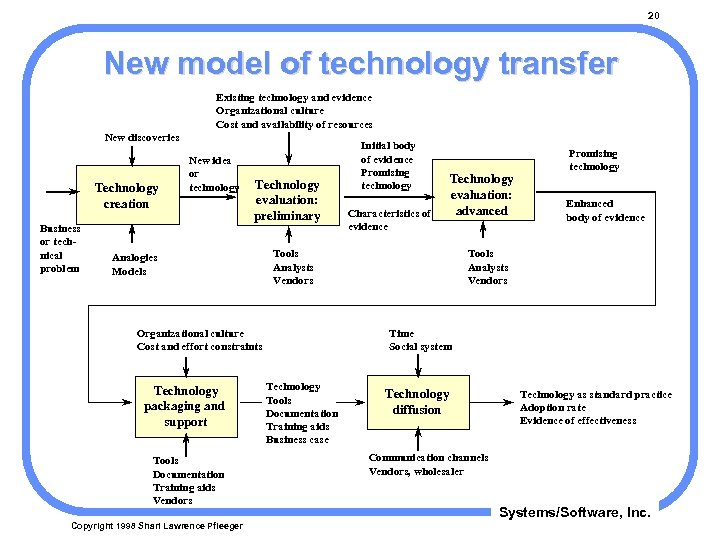 20 New model of technology transfer Existing technology and evidence Organizational culture Cost and