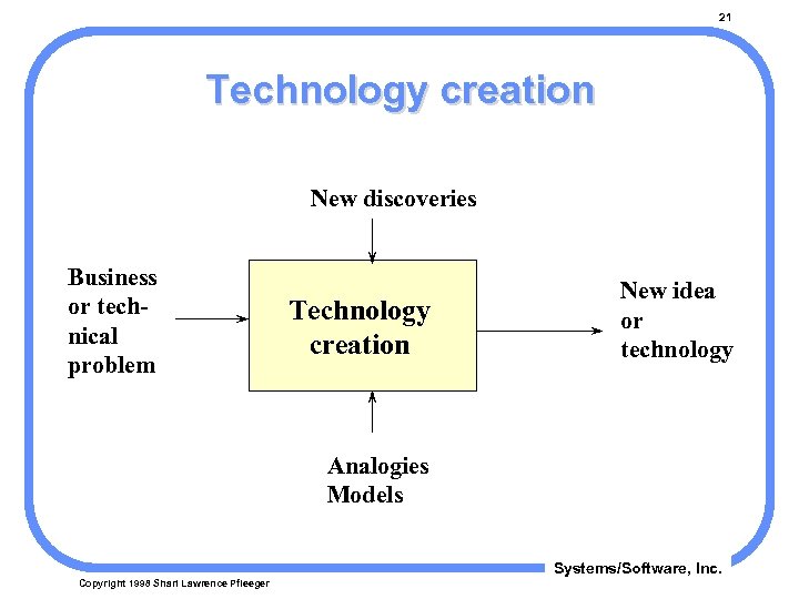 21 Technology creation New discoveries Business or technical problem Technology creation New idea or