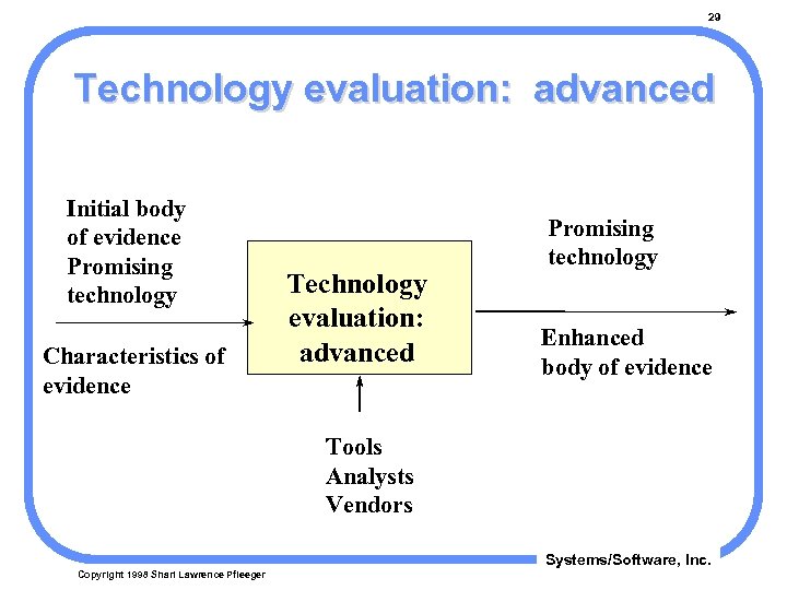 29 Technology evaluation: advanced Initial body of evidence Promising technology Characteristics of evidence Technology