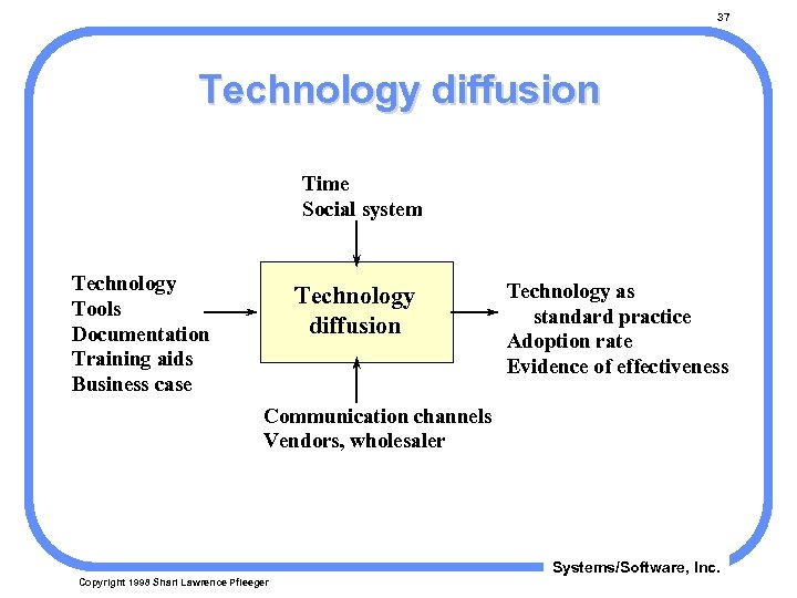 37 Technology diffusion Time Social system Technology Tools Documentation Training aids Business case Technology