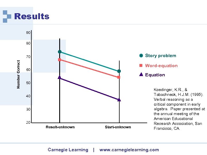 Results 90 80 Story problem Number Correct 70 Word-equation 60 Equation 50 40 30