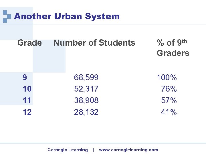 Another Urban System Grade 9 10 11 12 Number of Students 68, 599 52,