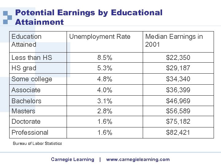 Potential Earnings by Educational Attainment Education Attained Unemployment Rate Median Earnings in 2001 Less