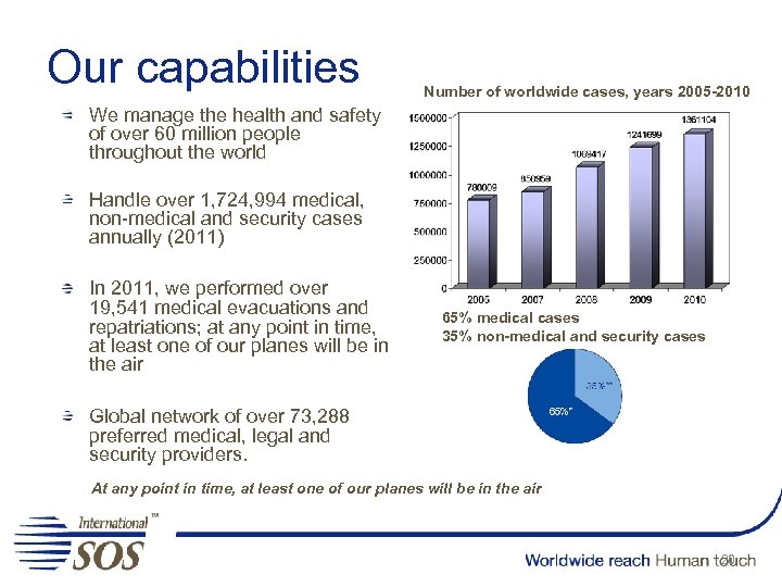 Our capabilities Number of worldwide cases, years 2005 -2010 We manage the health and