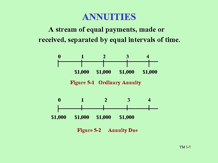 ANNUITIES A stream of equal payments, made or received, separated by equal intervals of