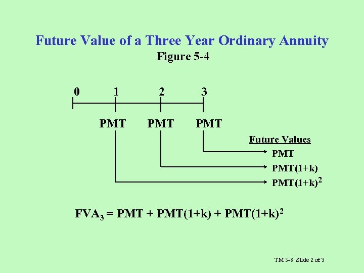 Future Value of a Three Year Ordinary Annuity Figure 5 -4 0 1 PMT