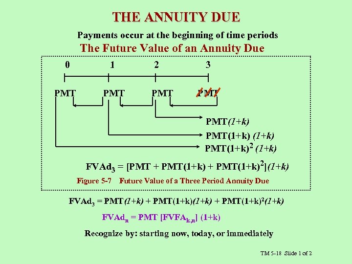 THE ANNUITY DUE Payments occur at the beginning of time periods The Future Value