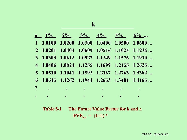 k n 1 2 3 4 5 6 7. 1% 1. 0100 1. 0201