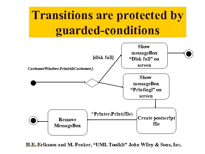 Transitions are protected by guarded-conditions [disk full] Customer. Window. Print. All. Customer() Show message.