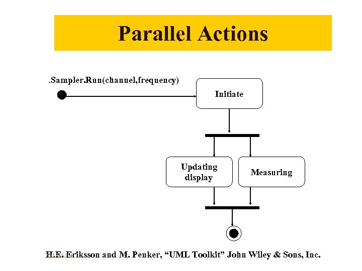 Parallel Actions. Sampler. Run(channel, frequency) Initiate Updating display H. E. Eriksson 2018/3/16 Measuring and