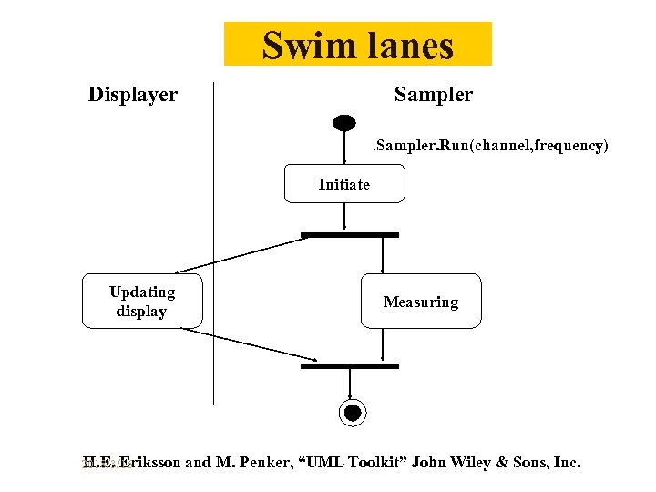 Swim lanes Displayer Sampler. Run(channel, frequency) Initiate Updating display H. E. Eriksson 2018/3/16 Measuring