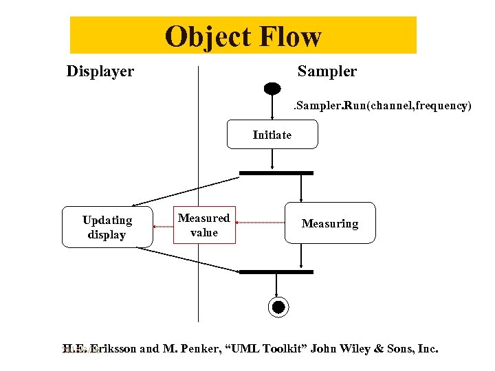 Object Flow Displayer Sampler. Run(channel, frequency) Initiate Updating display H. E. Eriksson 2018/3/16 Measured