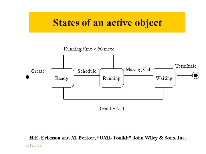 States of an active object Running time > 50 msec Create Schedule Ready Terminate