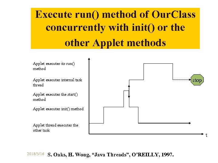 Execute run() method of Our. Class concurrently with init() or the other Applet methods