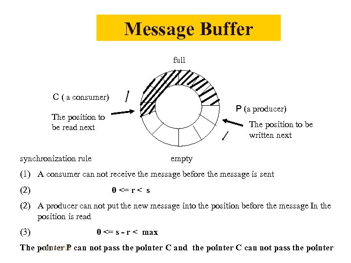 Message Buffer full Ｃ ( a consumer) Ｐ (a producer) The position to be