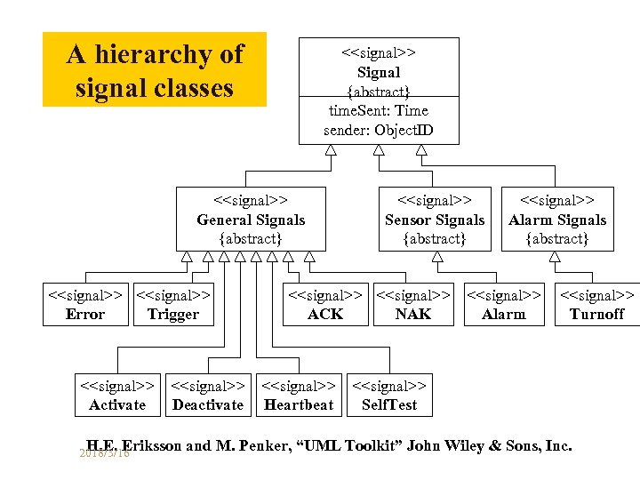 A hierarchy of signal classes <<signal>> Signal {abstract} time. Sent: Time sender: Object. ID