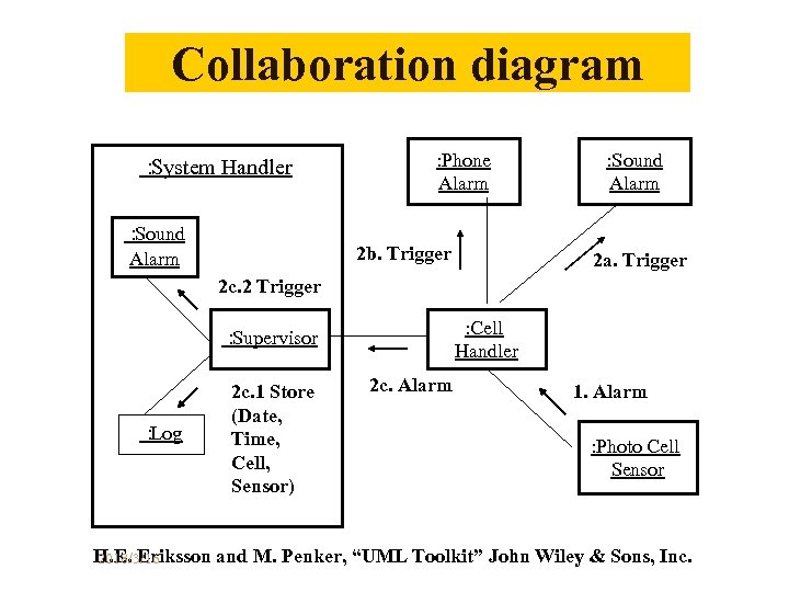 Collaboration diagram ： System Handler ： Sound Alarm : Phone Alarm 2 b. Trigger